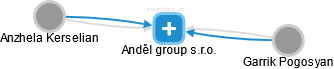 Anděl group s.r.o. - náhled vizuálního zobrazení vztahů obchodního rejstříku
