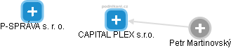 CAPITAL PLEX s.r.o. - náhled vizuálního zobrazení vztahů obchodního rejstříku