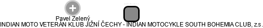 INDIAN MOTO VETERÁN KLUB JIŽNÍ ČECHY - INDIAN MOTOCYKLE SOUTH BOHEMIA CLUB, z.s. - náhled vizuálního zobrazení vztahů obchodního rejstříku