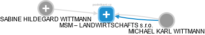 MSM – LANDWIRTSCHAFTS s.r.o. - náhled vizuálního zobrazení vztahů obchodního rejstříku