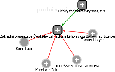 Základní organizace Českého zahrádkářského svazu Bakov nad Jizerou - náhled vizuálního zobrazení vztahů obchodního rejstříku