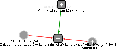 Základní organizace Českého zahrádkářského svazu Velké Březno - Vítov II - náhled vizuálního zobrazení vztahů obchodního rejstříku