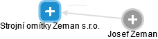 Strojní omítky Zeman s.r.o. - náhled vizuálního zobrazení vztahů obchodního rejstříku