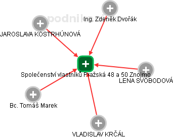 Společenství vlastníků Pražská 48 a 50 Znojmo - náhled vizuálního zobrazení vztahů obchodního rejstříku