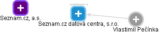 Seznam.cz datová centra, s.r.o. - náhled vizuálního zobrazení vztahů obchodního rejstříku
