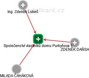 Společenství vlastníků domu Purkyňova 1 - náhled vizuálního zobrazení vztahů obchodního rejstříku
