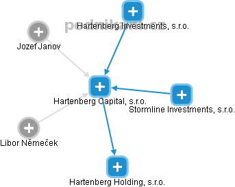 Hartenberg Capital, s.r.o. - náhled vizuálního zobrazení vztahů obchodního rejstříku
