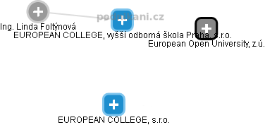 EUROPEAN COLLEGE, vyšší odborná škola Praha, s.r.o. - náhled vizuálního zobrazení vztahů obchodního rejstříku