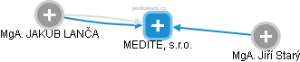 MEDITE, s.r.o. - náhled vizuálního zobrazení vztahů obchodního rejstříku