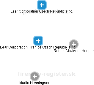 Lear Corporation Hranice Czech Republic s.r.o. - náhled vizuálního zobrazení vztahů obchodního rejstříku
