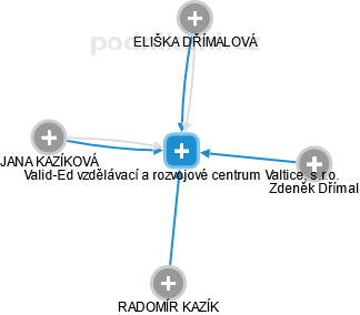 Valid-Ed vzdělávací a rozvojové centrum Valtice, s.r.o. - náhled vizuálního zobrazení vztahů obchodního rejstříku
