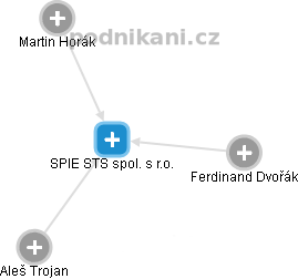 SPIE STS spol. s r.o. - náhled vizuálního zobrazení vztahů obchodního rejstříku