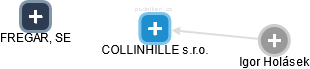 COLLINHILLE s.r.o. - náhled vizuálního zobrazení vztahů obchodního rejstříku
