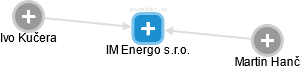 IM Energo s.r.o. - náhled vizuálního zobrazení vztahů obchodního rejstříku