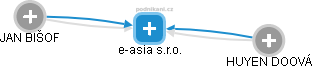 e-asia s.r.o. - náhled vizuálního zobrazení vztahů obchodního rejstříku