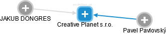 Creative Planet s.r.o. - náhled vizuálního zobrazení vztahů obchodního rejstříku