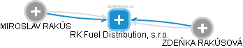 RK Fuel Distribution, s.r.o. - náhled vizuálního zobrazení vztahů obchodního rejstříku