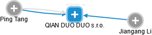 QIAN DUO DUO s.r.o. - náhled vizuálního zobrazení vztahů obchodního rejstříku