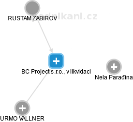 BC Project s.r.o., v likvidaci - náhled vizuálního zobrazení vztahů obchodního rejstříku