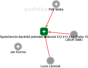 Společenství vlastníků jednotek Milánská 412,413,414, Praha 10 - náhled vizuálního zobrazení vztahů obchodního rejstříku