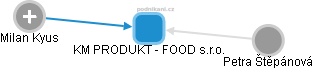 KM PRODUKT - FOOD s.r.o. - náhled vizuálního zobrazení vztahů obchodního rejstříku