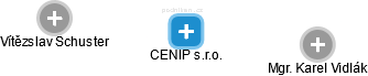 CENIP s.r.o. - náhled vizuálního zobrazení vztahů obchodního rejstříku