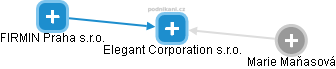 Elegant Corporation s.r.o. - náhled vizuálního zobrazení vztahů obchodního rejstříku