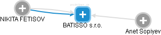 BATISSO s.r.o. - náhled vizuálního zobrazení vztahů obchodního rejstříku