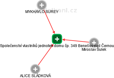 Společenství vlastníků jednotek domu čp. 349 Benešov nad Černou - náhled vizuálního zobrazení vztahů obchodního rejstříku