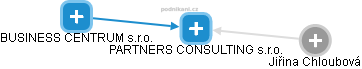PARTNERS CONSULTING s.r.o. - náhled vizuálního zobrazení vztahů obchodního rejstříku