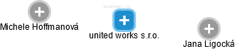 united works s.r.o. - náhled vizuálního zobrazení vztahů obchodního rejstříku