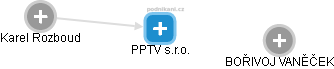 PPTV s.r.o. - náhled vizuálního zobrazení vztahů obchodního rejstříku