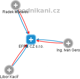 EFRE CZ s.r.o. - náhled vizuálního zobrazení vztahů obchodního rejstříku