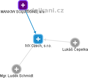 IVX Czech, s.r.o. - náhled vizuálního zobrazení vztahů obchodního rejstříku