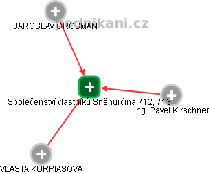 Společenství vlastníků Sněhurčina 712, 713 - náhled vizuálního zobrazení vztahů obchodního rejstříku