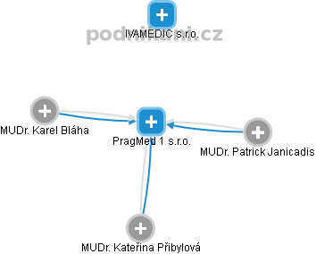 PragMed 1 s.r.o. - náhled vizuálního zobrazení vztahů obchodního rejstříku