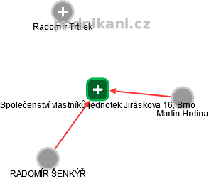 Společenství vlastníků jednotek Jiráskova 16, Brno - náhled vizuálního zobrazení vztahů obchodního rejstříku