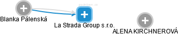 La Strada Group s.r.o. - náhled vizuálního zobrazení vztahů obchodního rejstříku