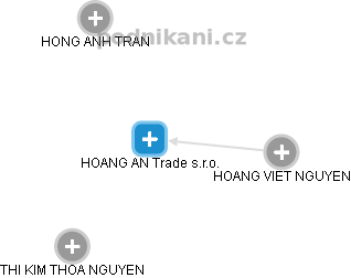 HOANG AN Trade s.r.o. - náhled vizuálního zobrazení vztahů obchodního rejstříku
