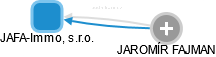 JAFA-Immo, s.r.o. - náhled vizuálního zobrazení vztahů obchodního rejstříku