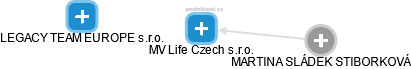 MV Life Czech s.r.o. - náhled vizuálního zobrazení vztahů obchodního rejstříku