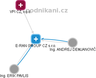 E-RAN GROUP CZ s.r.o. - náhled vizuálního zobrazení vztahů obchodního rejstříku