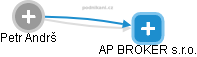 AP BROKER s.r.o. - náhled vizuálního zobrazení vztahů obchodního rejstříku