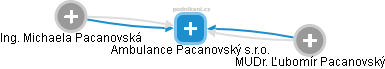 Ambulance Pacanovský s.r.o. - náhled vizuálního zobrazení vztahů obchodního rejstříku