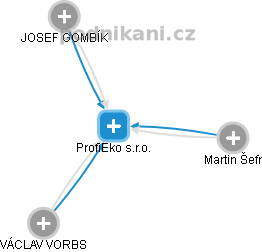 ProfiEko s.r.o. - náhled vizuálního zobrazení vztahů obchodního rejstříku
