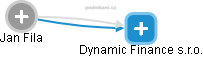 Dynamic Finance s.r.o. - náhled vizuálního zobrazení vztahů obchodního rejstříku