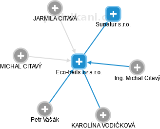 Eco-trails.cz s.r.o. - náhled vizuálního zobrazení vztahů obchodního rejstříku