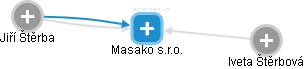 Masako s.r.o. - náhled vizuálního zobrazení vztahů obchodního rejstříku