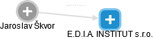 E.D.I.A. INSTITUT s.r.o. - náhled vizuálního zobrazení vztahů obchodního rejstříku