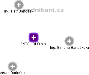 ANTEHOLD a.s. - náhled vizuálního zobrazení vztahů obchodního rejstříku